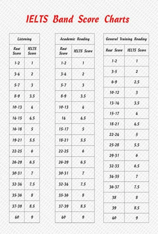 ielts band score