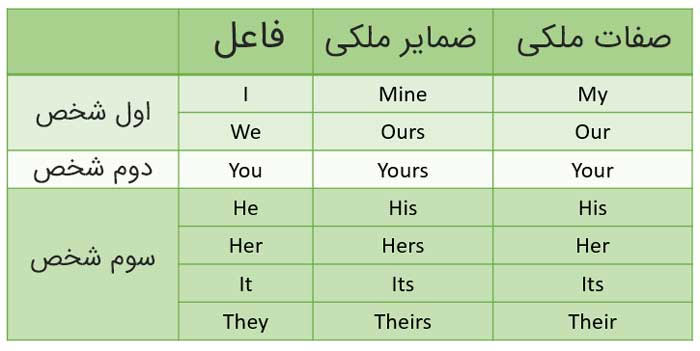 تعریف کلی ضمایر ملکی و صفات ملکی