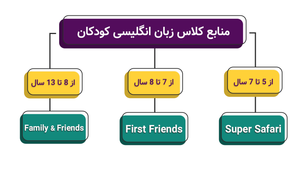 منابع کلاس زبان انگلیسی کودکان