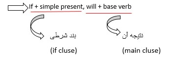 ساختار جملات شرطی