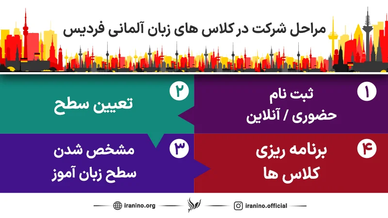 مراحل یادگیری زبان آلمانی به چه صورت اند.