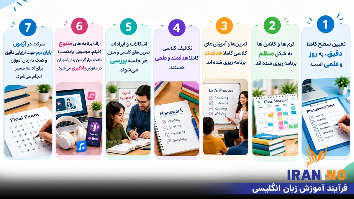 فرآیند آموزش زبان انگلیسی